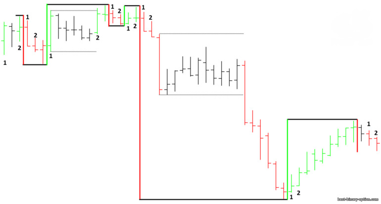 sa loob ng mga kandila sa panahon ng pagbuo ng Gann swings