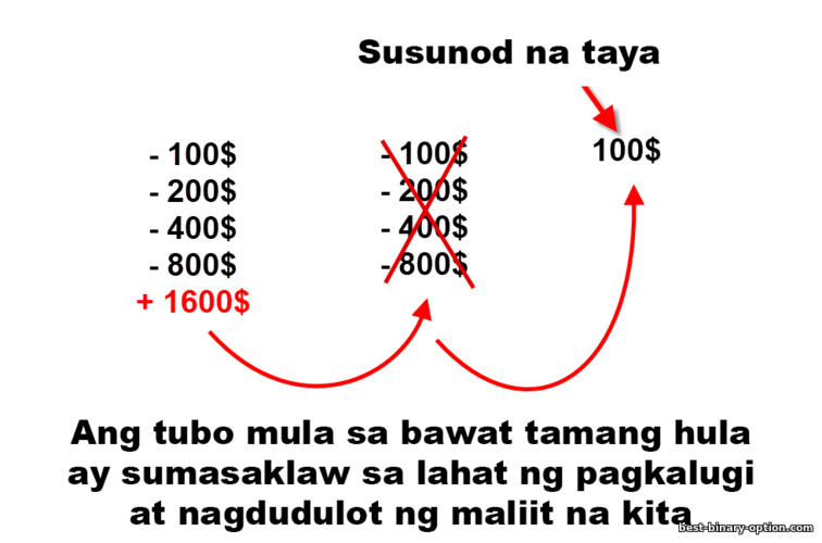 Istratehiya ng Martingale sa mga pagpipilian sa binary