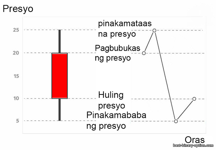 pagbuo ng mga bearish na kandila