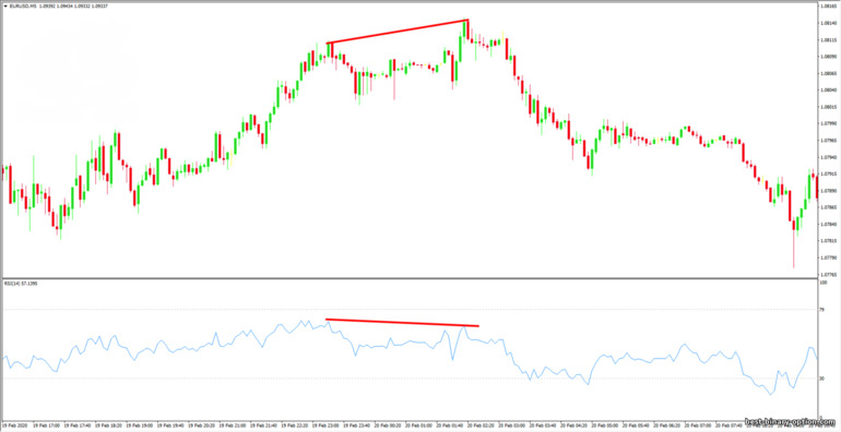 RSI divergence