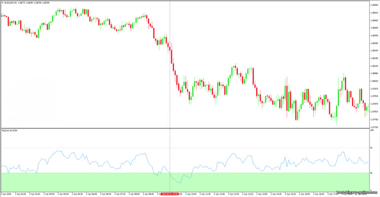 maling signal ng RSI