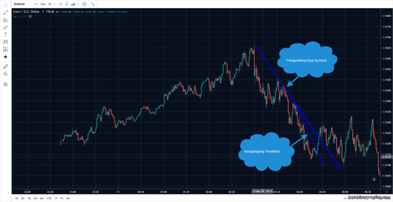 mga linya ng trend sa isang downtrend na suporta