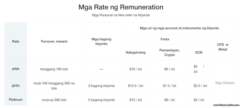 pamamahagi ng mga kita ng kasosyo sa ilalim ng programa ng IB sa AMarkets Partners