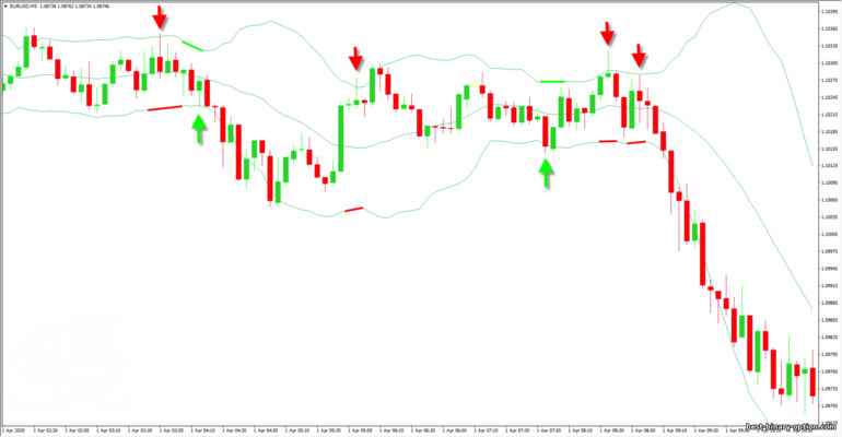 Bollinger Bands oscillator sa patagilid na paggalaw