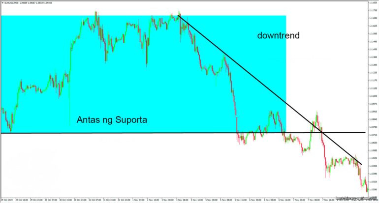 downtrend