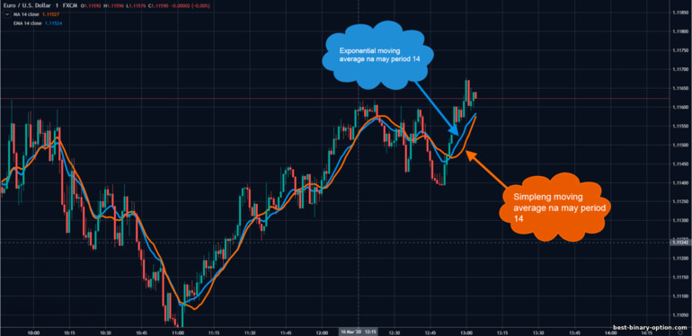 paghahambing ng Exponential Moving Average sa Simple Moving Average