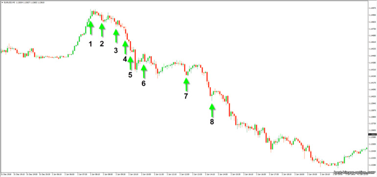 pangangalakal gamit ang Martingale system laban sa trend