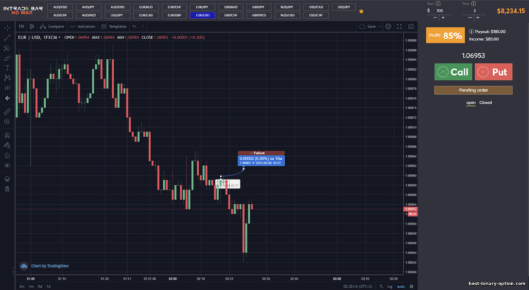 negatibong resulta ng hula mula sa INTRADE BAR broker