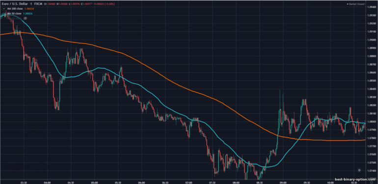 intersection ng Simple Moving Average 50 at 200