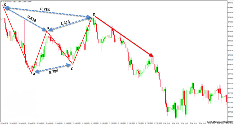 tamang pattern ng Gartley sa tsart