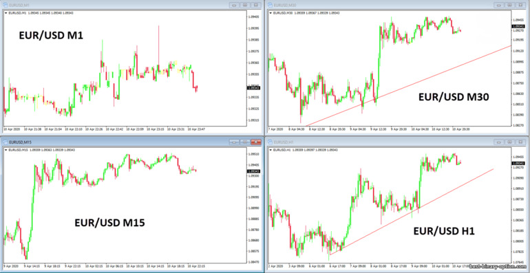 apat na chart ng isang asset