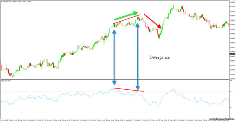 divergence sa RSI oscillator