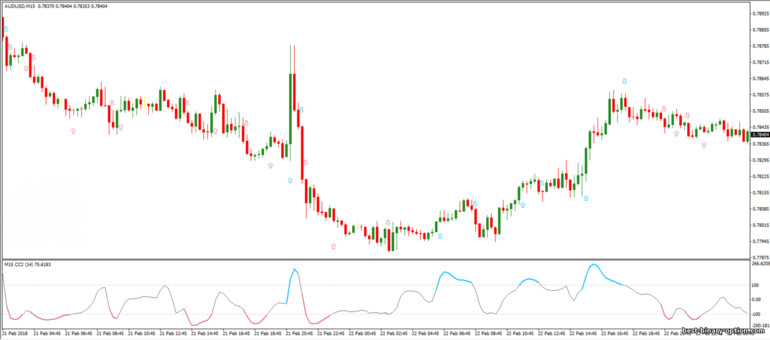 CCI indicator - nrp & mtf advanced sa chart