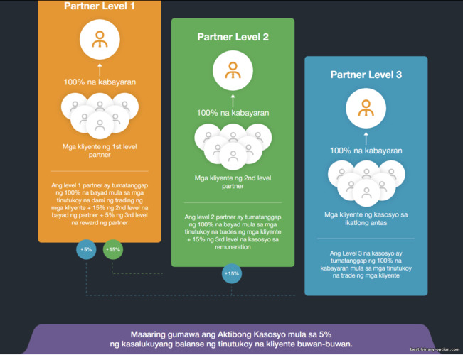 multi-level na profit accrual system sa AMarkets Partners