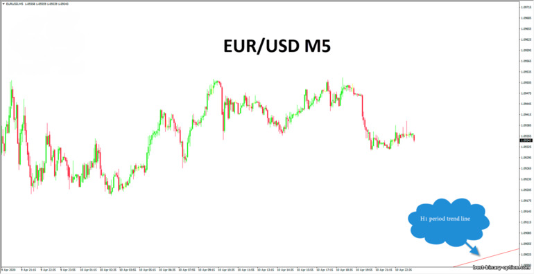 trend line sa M5