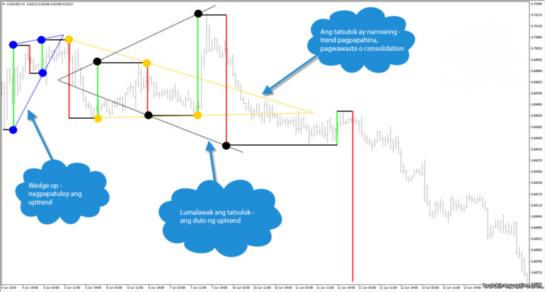 Gann swing triangles