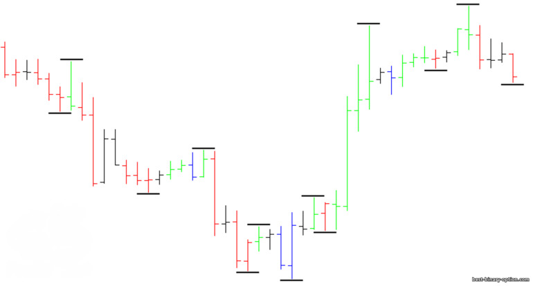 one-bar Gann swings