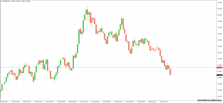 chart ng third-party na may EURUSD