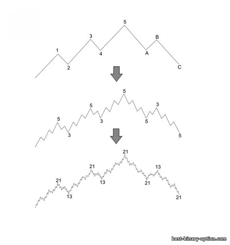 Elliott waves