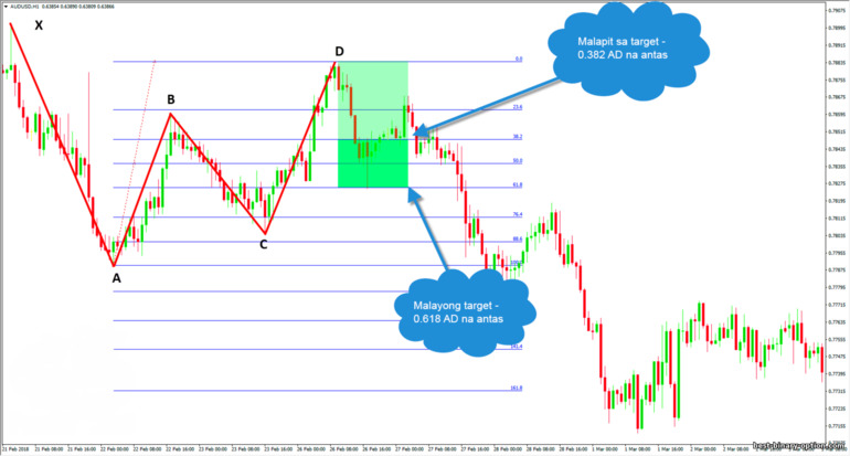 Mga target na pattern ng Gartley