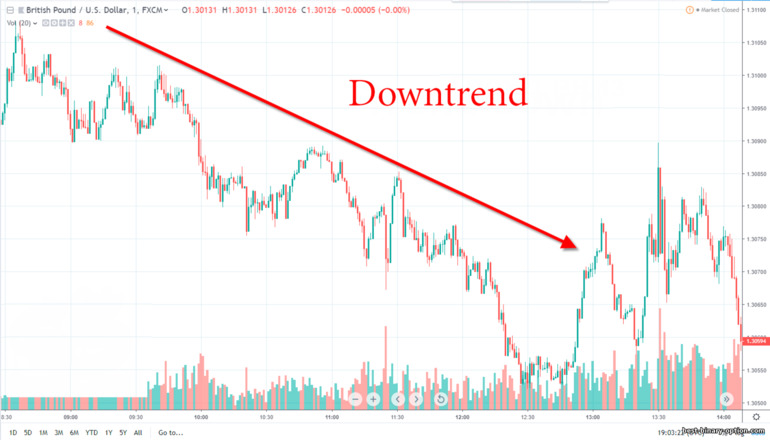 downtrend sa chart ng presyo