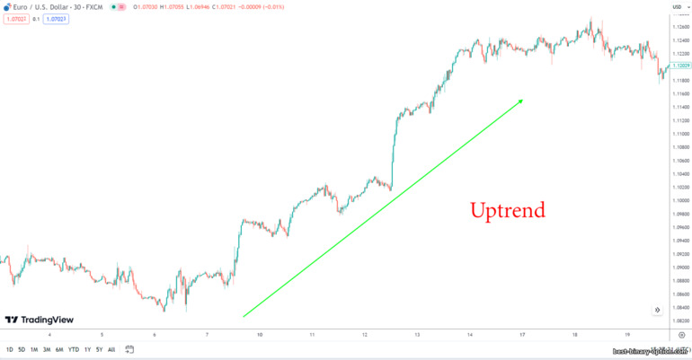 Uptrend o bullish trend