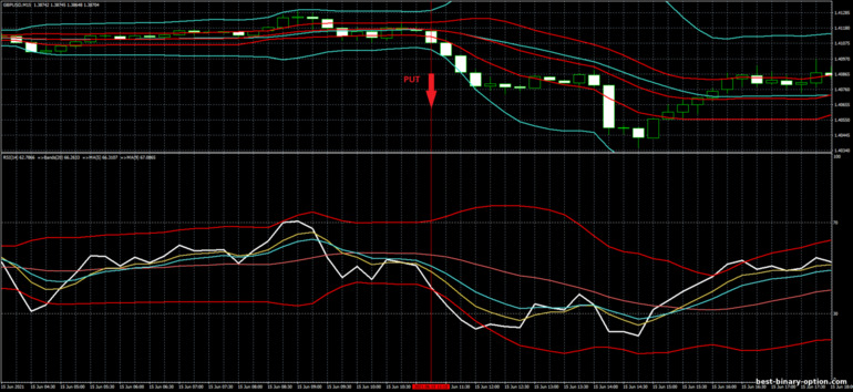 Diskarte para sa binary options, Forex at CFD - Bollinger Bands Breakout Trading System: pababa ng signal