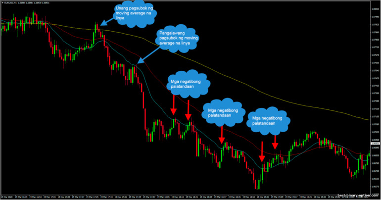 diskarte tatlong moving average sa isang pababang trend