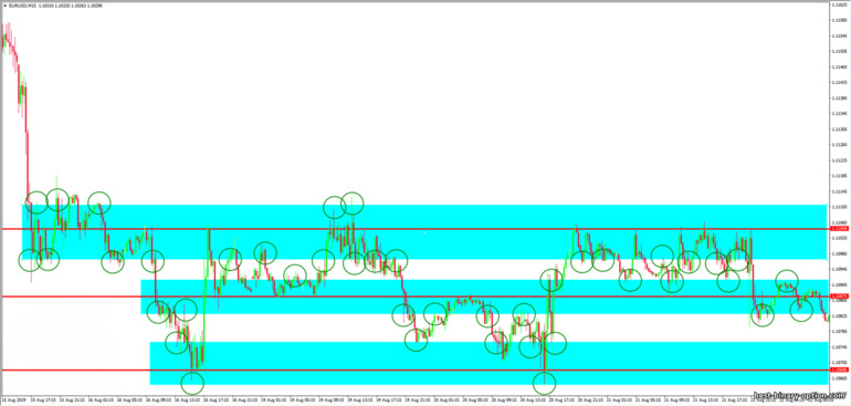 support at resistance zone sa chart