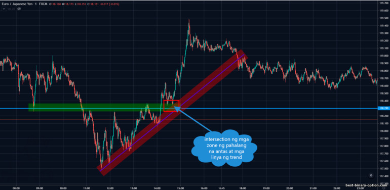 intersection ng trend line at level