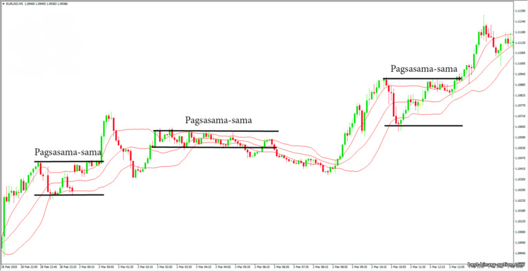 pagsasama-sama ng mga Bollinger band