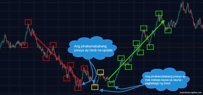 pagtatapos ng isang downtrend