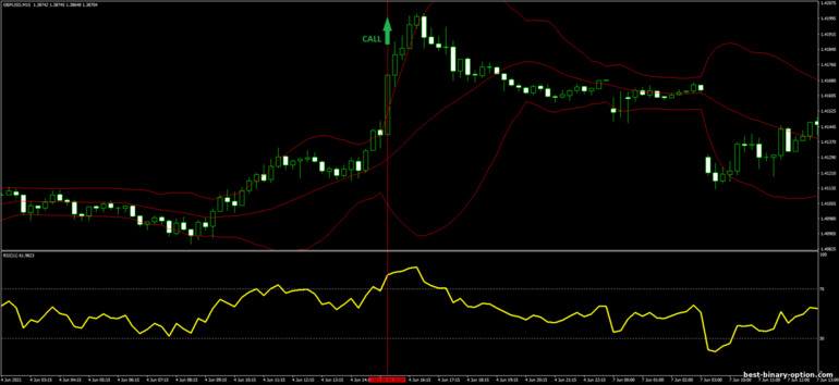 Diskarte para sa binary options, Forex at CFD - Bollinger Bands Breakout and RSI Trading System: pataas ng signal
