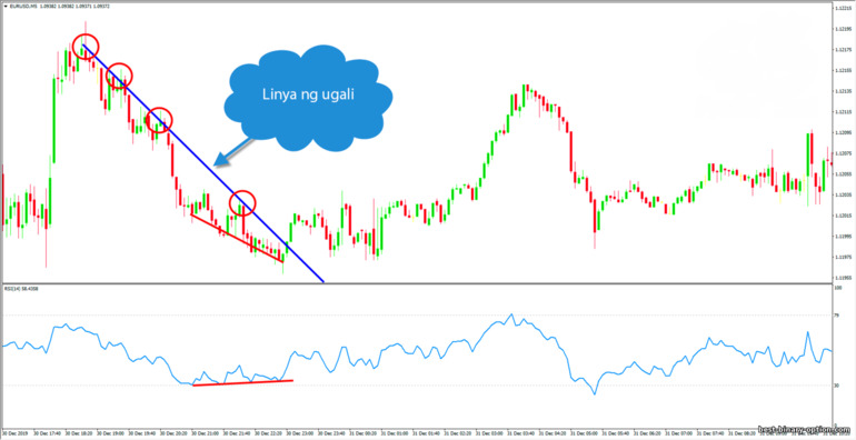 trend line sa convergence