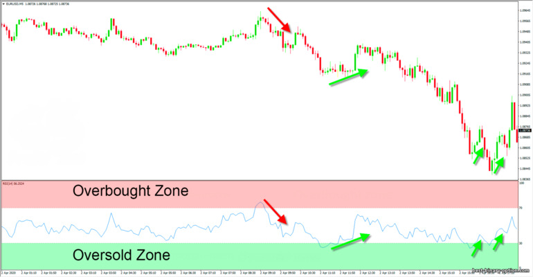 RSI oscillator sa tsart