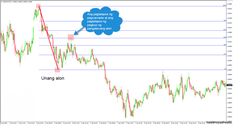 unang Elliott wave