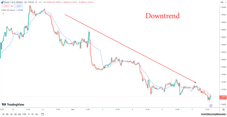 Downtrend o bearish trend