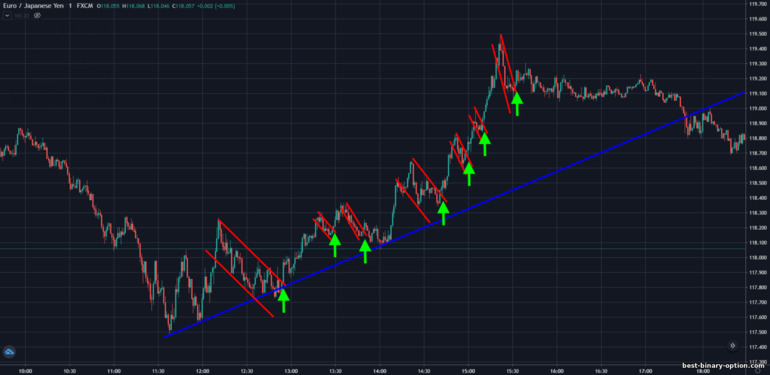 i-flag sa isang uptrend na suporta