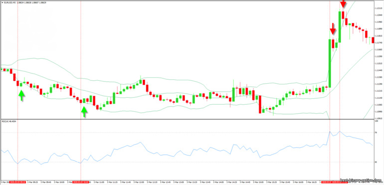 Diskarte sa RSI at Bollinger Bands para mahuli ang mga pagbaliktad