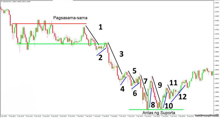 pagsusuri ng downtrend