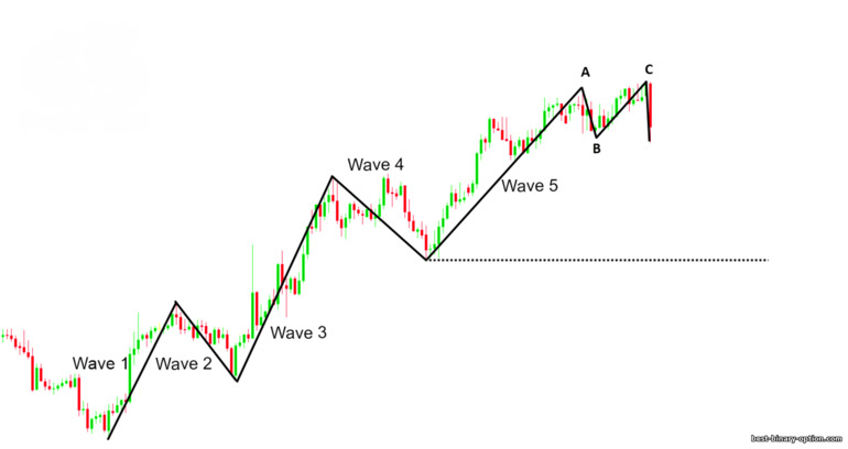 corrective waves sa pagsasanay