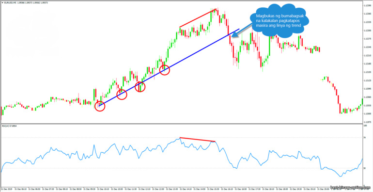 divergence at trend line