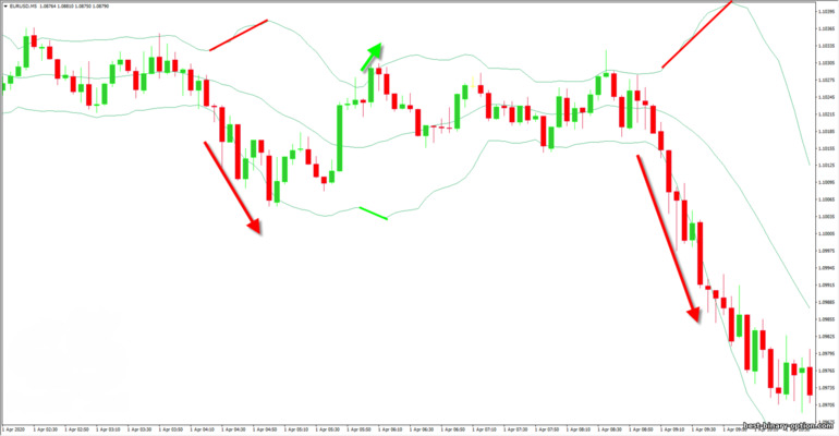 Trending ang Bollinger Bands oscillator