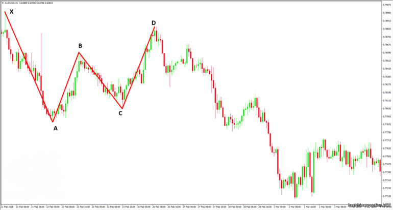 Gartley pattern sa tsart