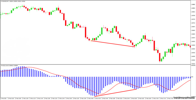 MACD convergence