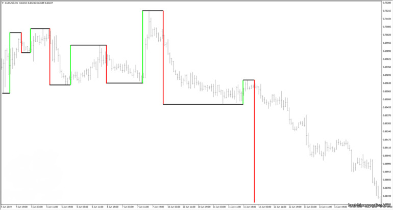 three-bar Gann swings sa pagsasanay