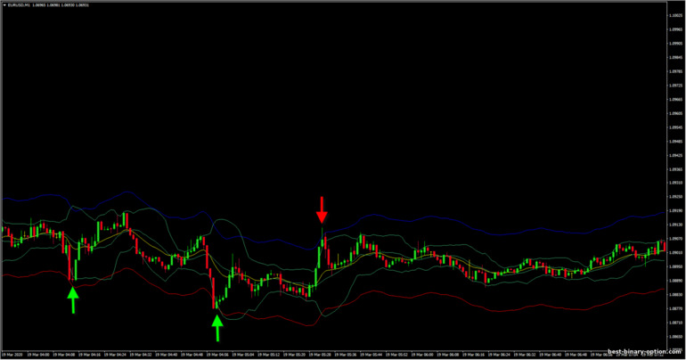 Mga Sobre at Bollinger Band