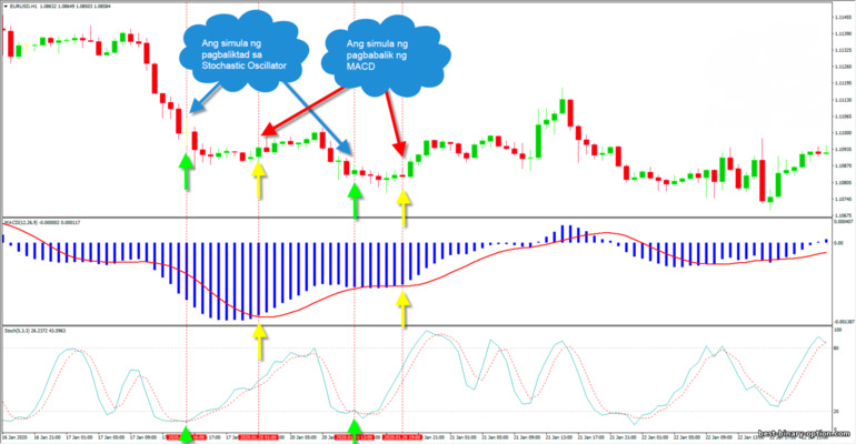 pullbacks sa stochastic oscillator at MACD