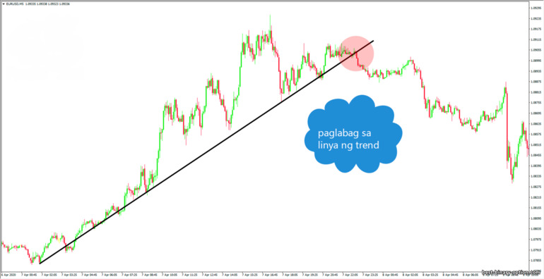 trend line breakout