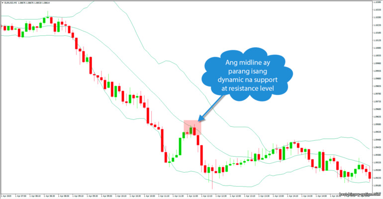 Bollinger Bands oscillator sa panahon ng trend pullbacks